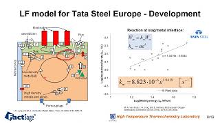 From CALPHAD to Virtual steelmaking plant ChemApp for process simulation tools  InHo Jung [upl. by Oalsecnew]