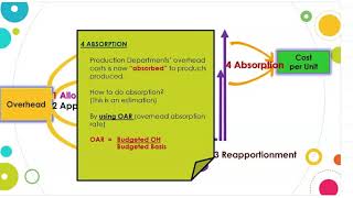 Absorption OAR and Under or Over [upl. by Winchester]