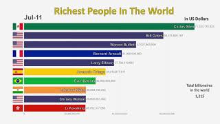 Top 10 Richest People In The World 19952019 [upl. by Primrosa291]