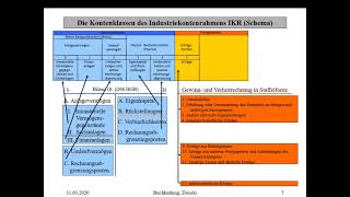 Kontenrahmen Kontenplan [upl. by Luahs]