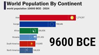 World Population 10000 BCE  2024 [upl. by Ursuline]