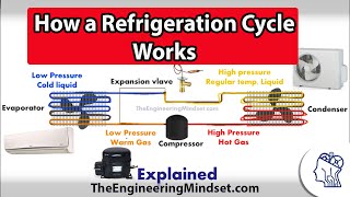 Basic Refrigeration cycle  How it works [upl. by Asatan]