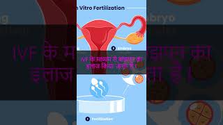 IVF क्या है  What is IVF  Best IVF Centre in Kanpur [upl. by Cook559]