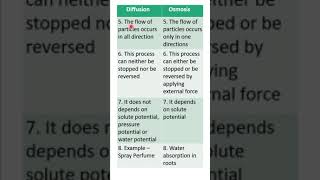 Diffusion vs Osmosis shortsClass 9 diffusion and osmosis [upl. by Emili]