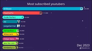 Most subscribed YouTubers 20112024 [upl. by Tammy]