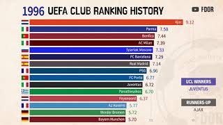 UEFA Club ranking history Since 1960 [upl. by Ponton]