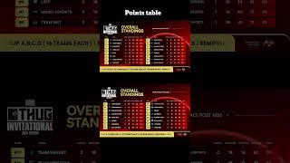 Thug invitational 2024 points table finalists pointstable bgmi thuginvitational [upl. by Keryt]