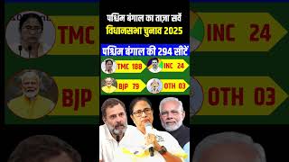 West Bengal Vidhansabha Election 2025 पश्चिम बंगाल विधानसभा चुनाव का ताज़ा ओपिनियन पोल [upl. by Niltyak975]