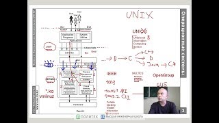 Обзорная иллюстрация компонент и интерфейсов Linux [upl. by Ekrub]