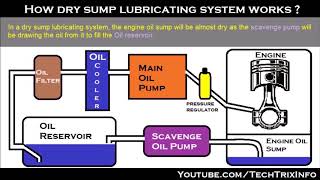 How a dry sump lubrication system work  how dry sump engine works [upl. by Anhoj]