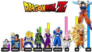 Niveles de Poder de Dragon Ball Z  Saga de Cell y Saga de Majin Buu Actualizado [upl. by Hola]