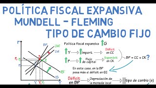 Política fiscal expansiva Mundell  Fleming T C Fijo  Cap 21  Macroeconomía [upl. by Tireb]