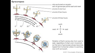 Properties of a Gyroscope Gyroscopic Inertia and Precession [upl. by Ahsienyt]