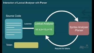 Lexical Analysis Year  3 [upl. by Zeta337]