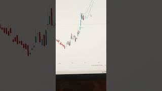 Aptus value housing finance breakout condition stockmarket investment swingtrading priceaction [upl. by Attenhoj498]