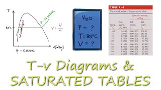 Thermodynamics Water TABLES Saturated Liquid Example in 2 Minutes [upl. by Lleryd]