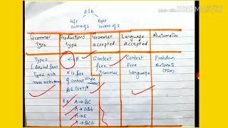 Noam Chomsky hierarchy of grammar  lecture64toc [upl. by Kirchner]