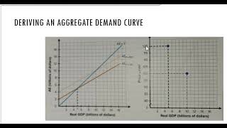 Deriving an Aggregate Demand Curve [upl. by Briscoe]