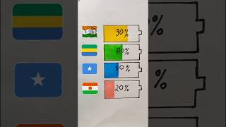 Battery Percentage Of Different Countries 🇮🇳🇬🇦🇸🇴🇳🇪 shorts trending drawing [upl. by Bendicty45]