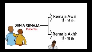 Perkembangan Masa Remaja Ngomongi segala Hal tentang Dunia Remaja  Bimbingan Konseling [upl. by Phyllis]