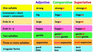 COMPARATIVE amp SUPERLATIVE ADJECTIVES 🤔 English grammar  Learn the rules with examples [upl. by Skipp755]