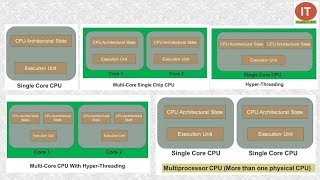 Single Core  Multi  Dual Quad amp Octa  Core CPU  Processor   Hyperthreading Technology HTT [upl. by Boser]