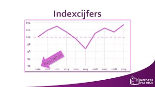 Indexcijfers  Bedrijfseconomie [upl. by Bernetta]