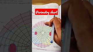 Perimetry chart shorts physiology [upl. by Kalle]