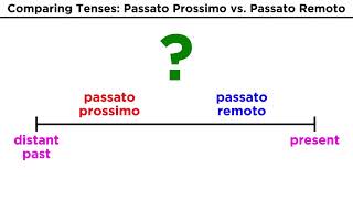 Il trapassato prossimo  How to Form amp Use the Italian Past Perfect  B1 Italian Grammar [upl. by Yliah]