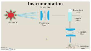 Fluorimetry  Instrumentation [upl. by Harbert]