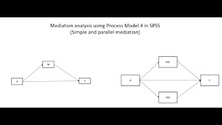 Mediation analysis using Process Model 4 in SPSS Simple and parallel mediation Aug 2023 [upl. by Enerehs]