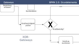 BPMN 20  Grundelemente Tutorial Part 1 [upl. by Sucramd]