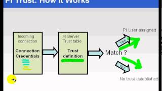 OSIsoft PI Trusts v34375 [upl. by Naiva]