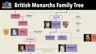 British Monarchs Family Tree  Alfred the Great to Charles III [upl. by Margreta]