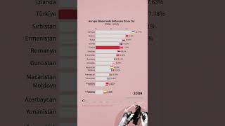 Avrupa Ülkelerinde Enflasyon Oranı  20002023 [upl. by Eniamat]