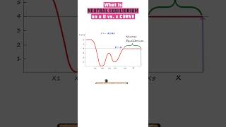 What is Neutral Equilibrium on a Potential Energy Curve AP Physics  JEE Physics  NEET Physics [upl. by Prochora]