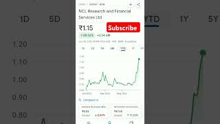 ncl research share price trending ncl nclresearch pennystocksforlongtreminvestment pennystocks [upl. by Fugazy]