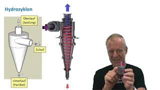 How does a Hydrocyclone work [upl. by Eimmaj]