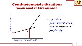 Conductometric titration of weak acid and strong base weak acid vs strong baseConductometry [upl. by Pence]