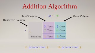 Addition Algorithm [upl. by Enelie]