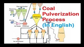 Puverized Coal Firing  Pulverization of Coal English [upl. by Xenos]