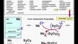 SAQ5NbampS2O3 Write the formula between niobium and thiosulfate ion [upl. by Agemo]