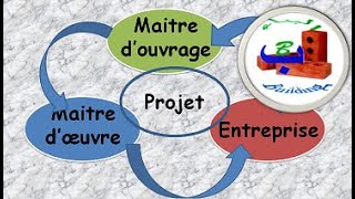 MAITRE DOUVRAGEMAITRE DOEUVREENTREPRISE Les intervenants dans un projet de construction [upl. by Ereveniug]