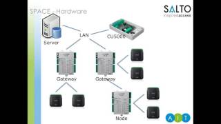 SALTO ProAccess SPACE  an introduction [upl. by Costin]