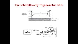 OPTICAL FIBER NUMERICAL APERTURE MEASUREMENTS IN TAMIL [upl. by Ynove]