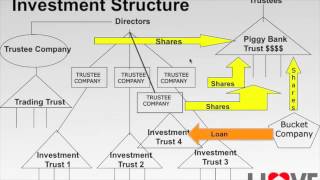 Investment Property Strategy The Trust Structures You MUST Have For Your Investment Properties [upl. by Parthenia]