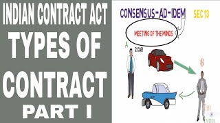 Indian Contract Act  Types of Contract 1 in Hindi [upl. by Rosenblum]