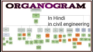 what is organogram organogram in hindi organogram  organisationalchart [upl. by Elsey]