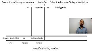 Análisis de los Constituyentes Inmediatos ACI  Oración Simple  Patrón 1 [upl. by Bartley]