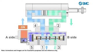 Solenoid Valve SMC [upl. by Benildis]